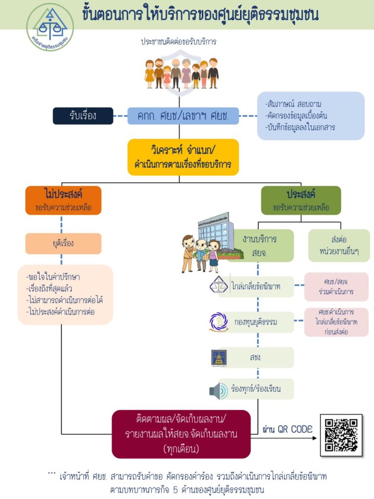 01-ขั้นตอนการให้บริการของศูนย์ยุติธรรมชุมชน