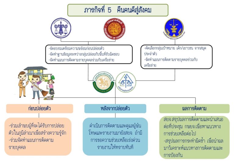 07-ภารกิจที่5